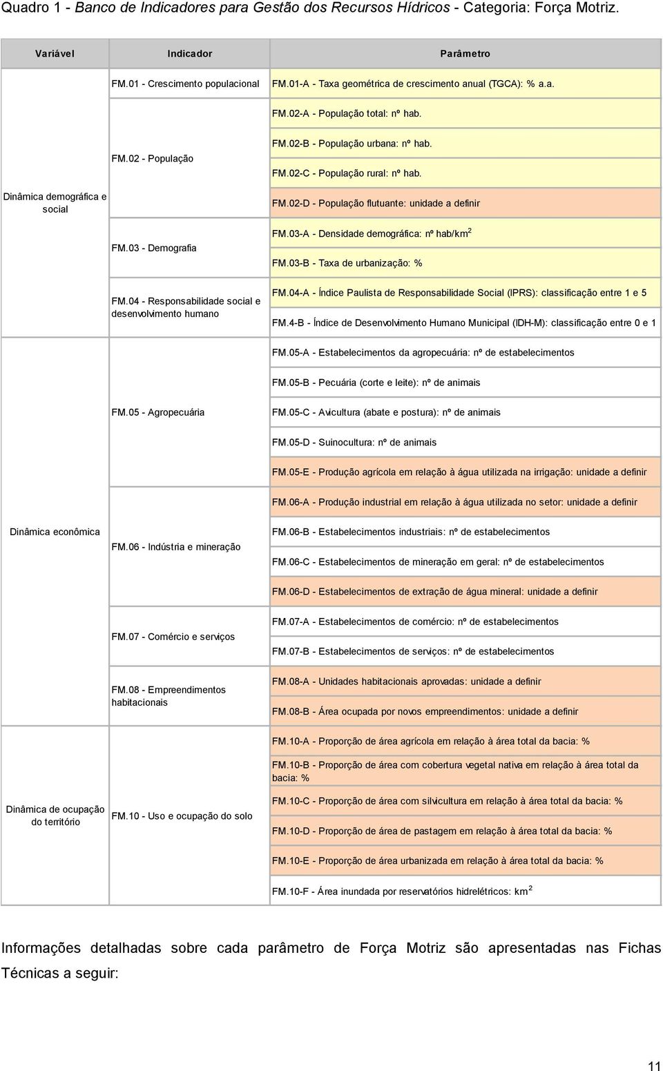 03-A - Densidade demográfica: nº hab/km 2 FM.03-B - Taxa de urbanização: % FM.04 - Responsabilidade social e desenvolvimento humano FM.