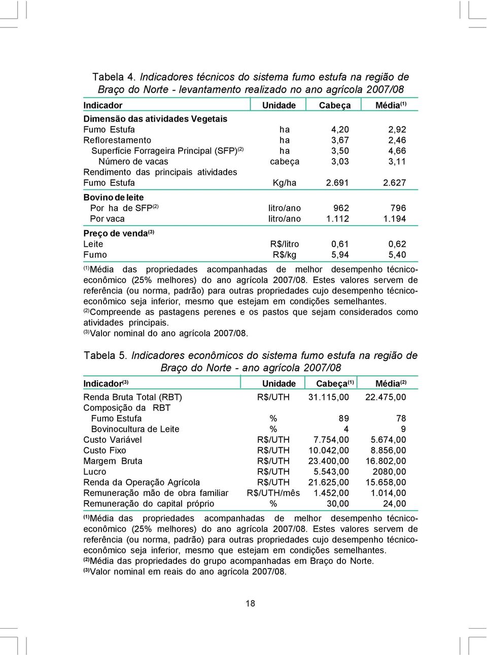 4,20 2,92 Reflorestamento ha 3,67 2,46 Superfície Forrageira Principal (SFP) ha 3,50 4,66 Número de vacas cabeça 3,03 3,11 Rendimento das principais atividades Fumo Estufa Kg/ha 2.691 2.