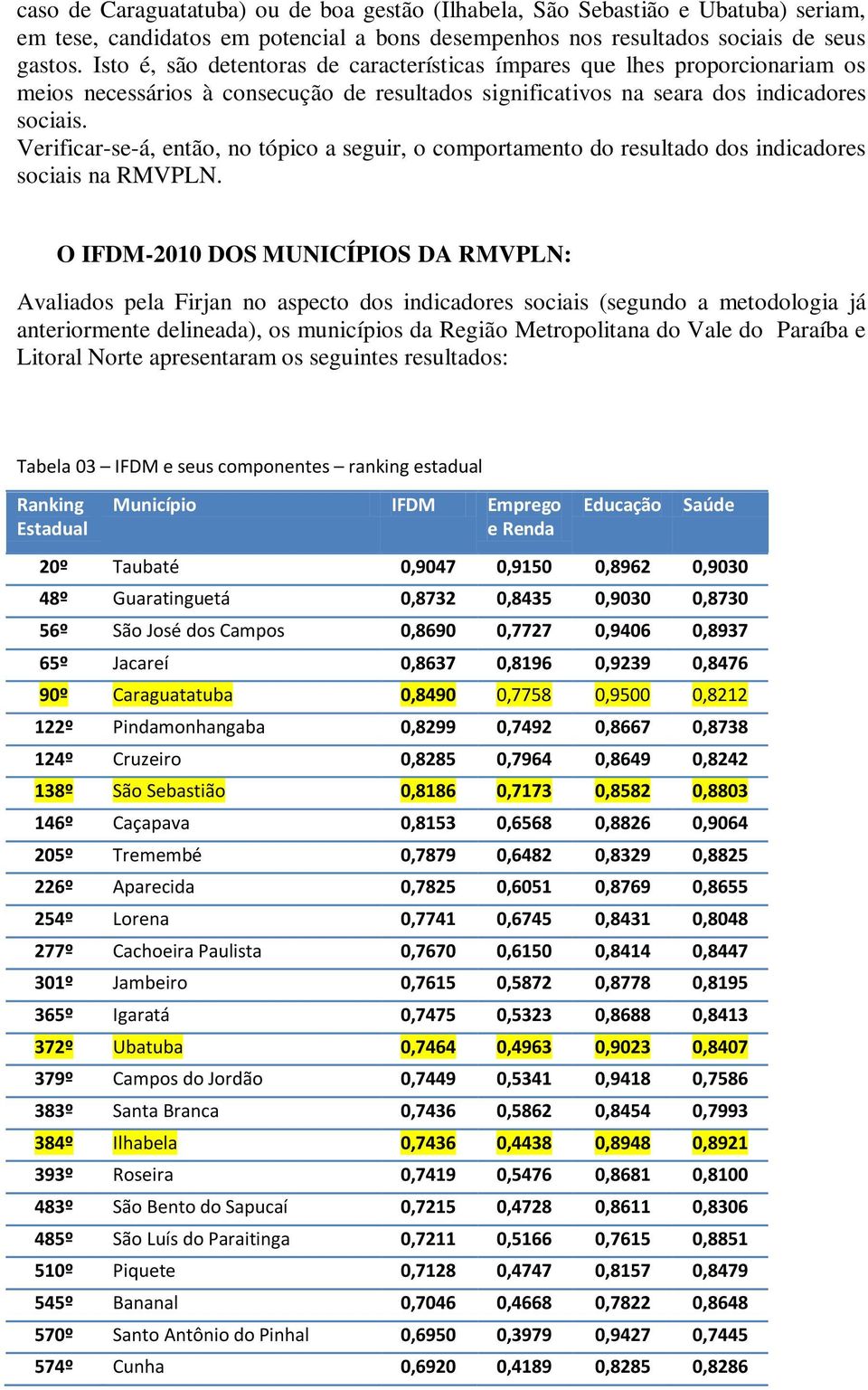 Verificar-se-á, então, no tópico a seguir, o comportamento do resultado dos indicadores sociais na RMVPLN.