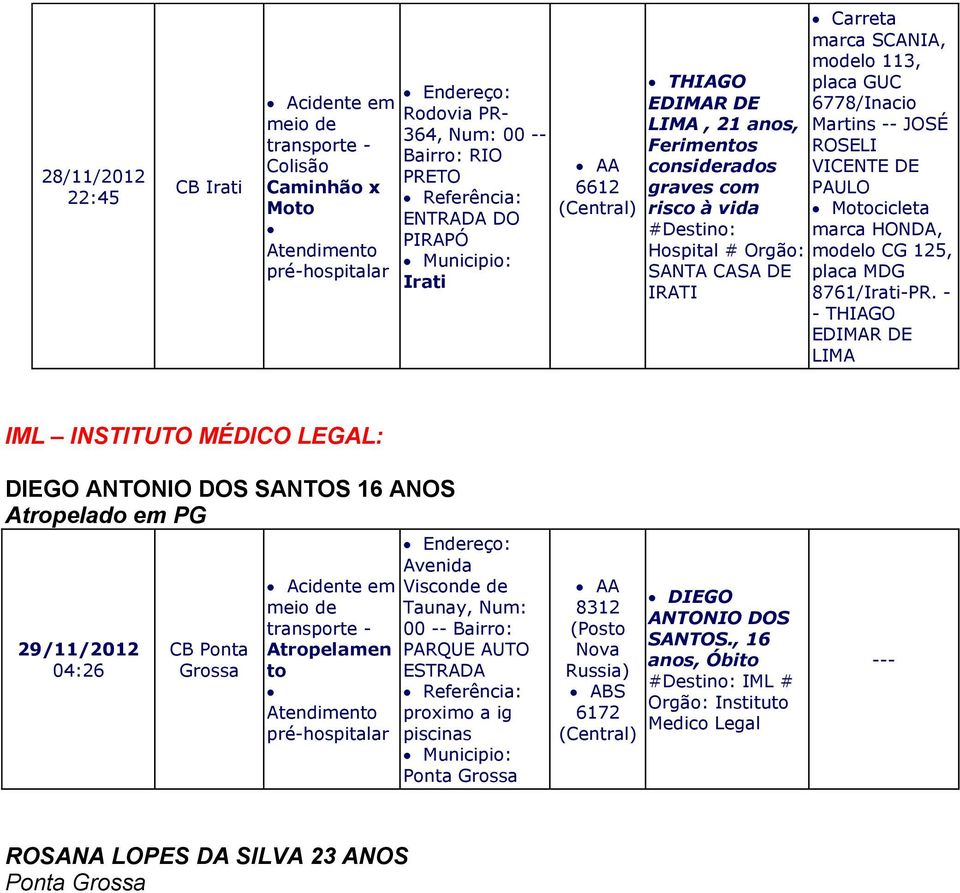 - - THIAGO EDIMAR DE LIMA IML INSTITUTO MÉDICO LEGAL: DIEGO ANTONIO DOS SANTOS 16 ANOS Atropelado em PG 29/11/2012 04:26 Acidente em meio de transporte - Atropelamen to pré-ar Avenida Visconde