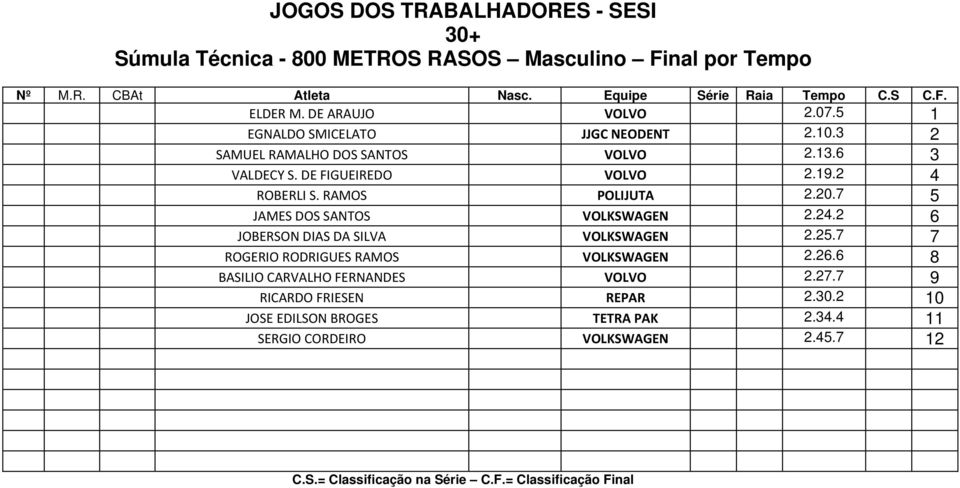 7 5 JAMES DOS SANTOS VOLKSWAGEN 2.24.2 6 JOBERSON DIAS DA SILVA VOLKSWAGEN 2.25.7 7 ROGERIO RODRIGUES RAMOS VOLKSWAGEN 2.26.