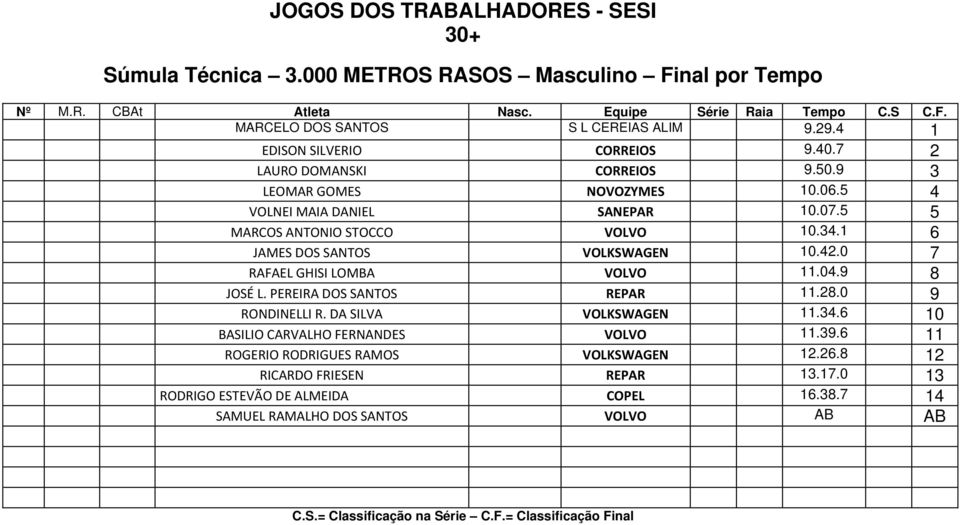 1 6 JAMES DOS SANTOS VOLKSWAGEN 10.42.0 7 RAFAEL GHISI LOMBA VOLVO 11.04.9 8 JOSÉ L. PEREIRA DOS SANTOS REPAR 11.28.0 9 RONDINELLI R. DA SILVA VOLKSWAGEN 11.34.