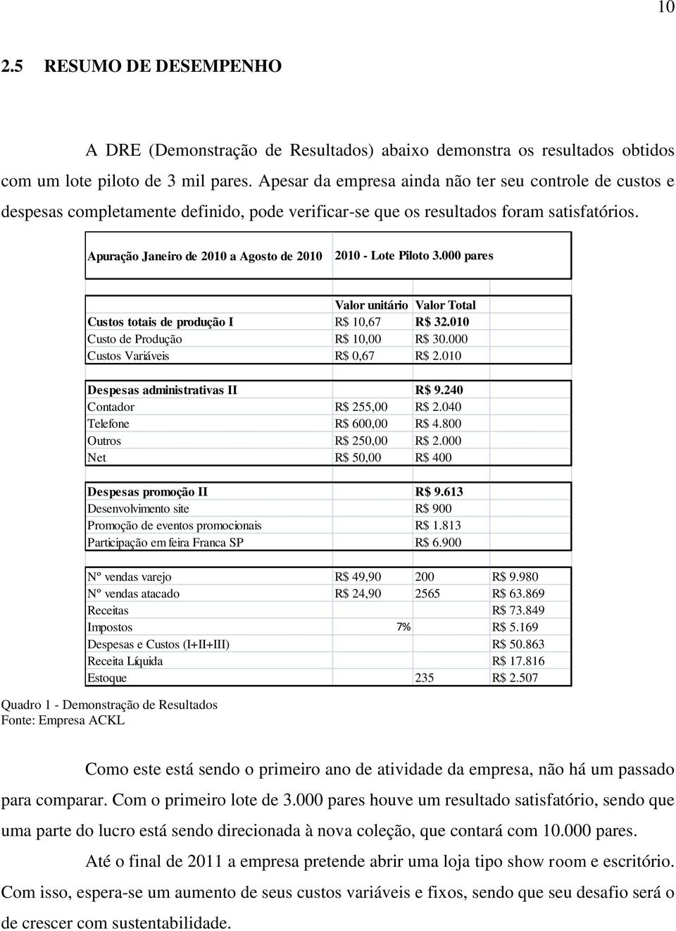 Apuração Janeiro de 2010 a Agosto de 2010 2010 - Lote Piloto 3.000 pares Valor unitário Valor Total Custos totais de produção I R$ 10,67 R$ 32.010 Custo de Produção R$ 10,00 R$ 30.