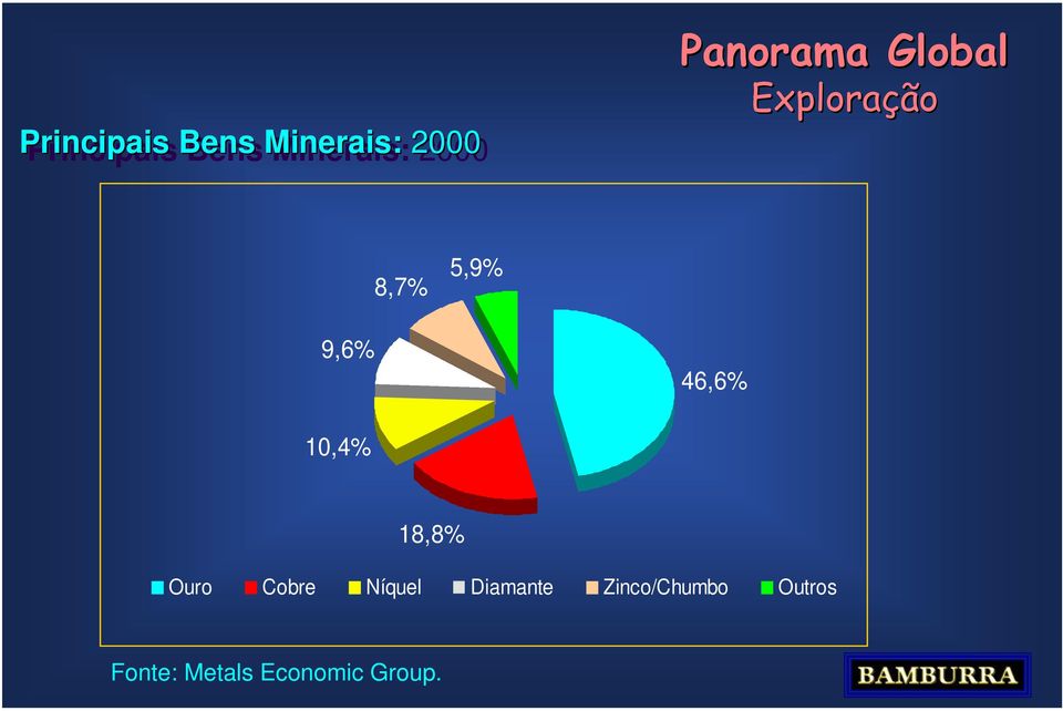 10,4% 18,8% Ouro Cobre Níquel Diamante