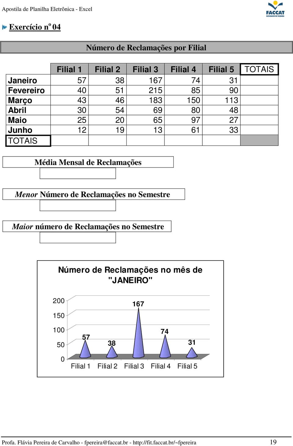 Número de Reclamações no Semestre Maior número de Reclamações no Semestre Número de Reclamações no mês de "JANEIRO" 200 150 167 100 50 57 38