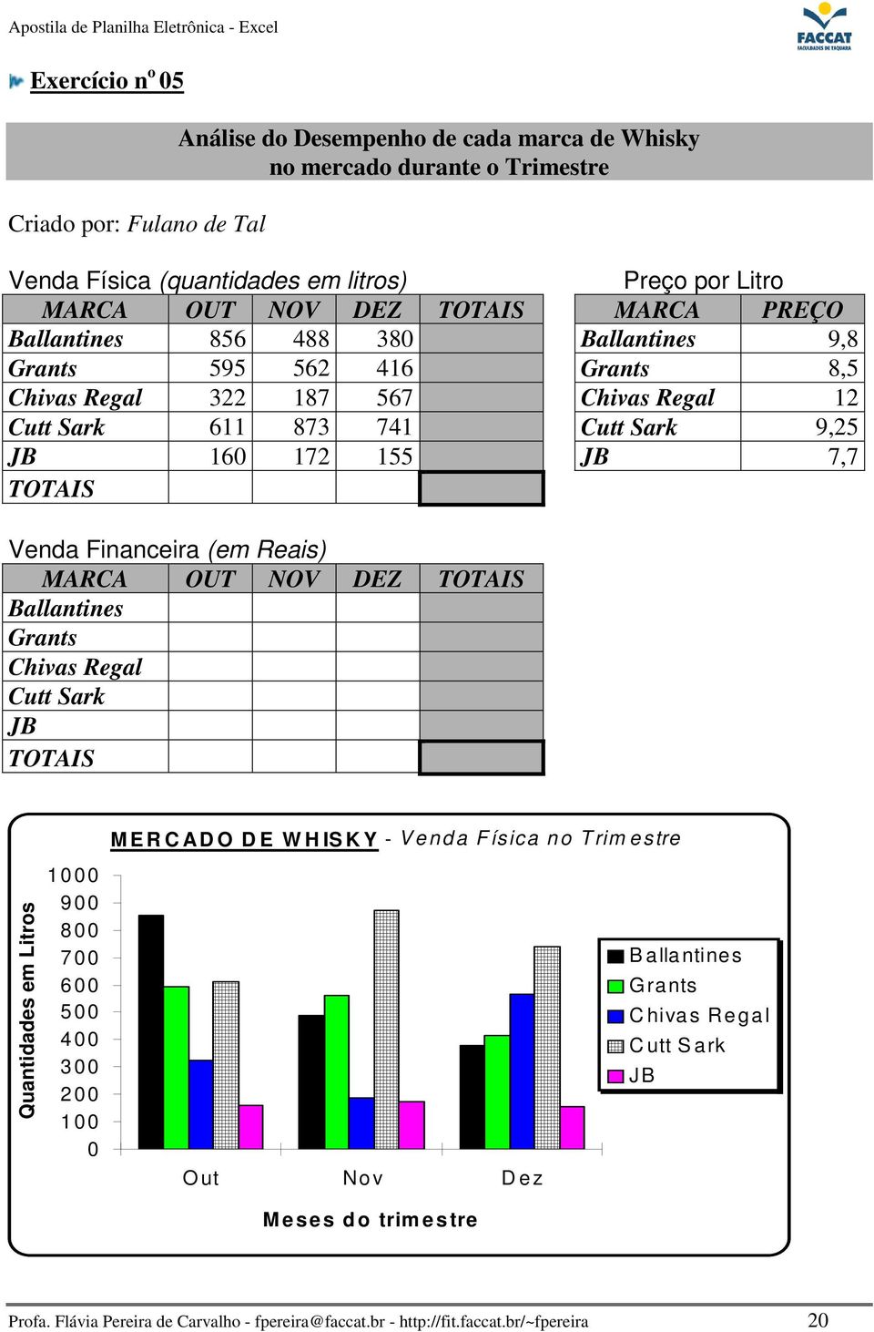 Financeira (em Reais) MARCA OUT NOV DEZ TOTAIS Ballantines Grants Chivas Regal Cutt Sark JB TOTAIS Quantidades em Litros 1000 900 800 700 600 500 400 300 200 100 0 M E R C AD O D E W H IS K Y - V