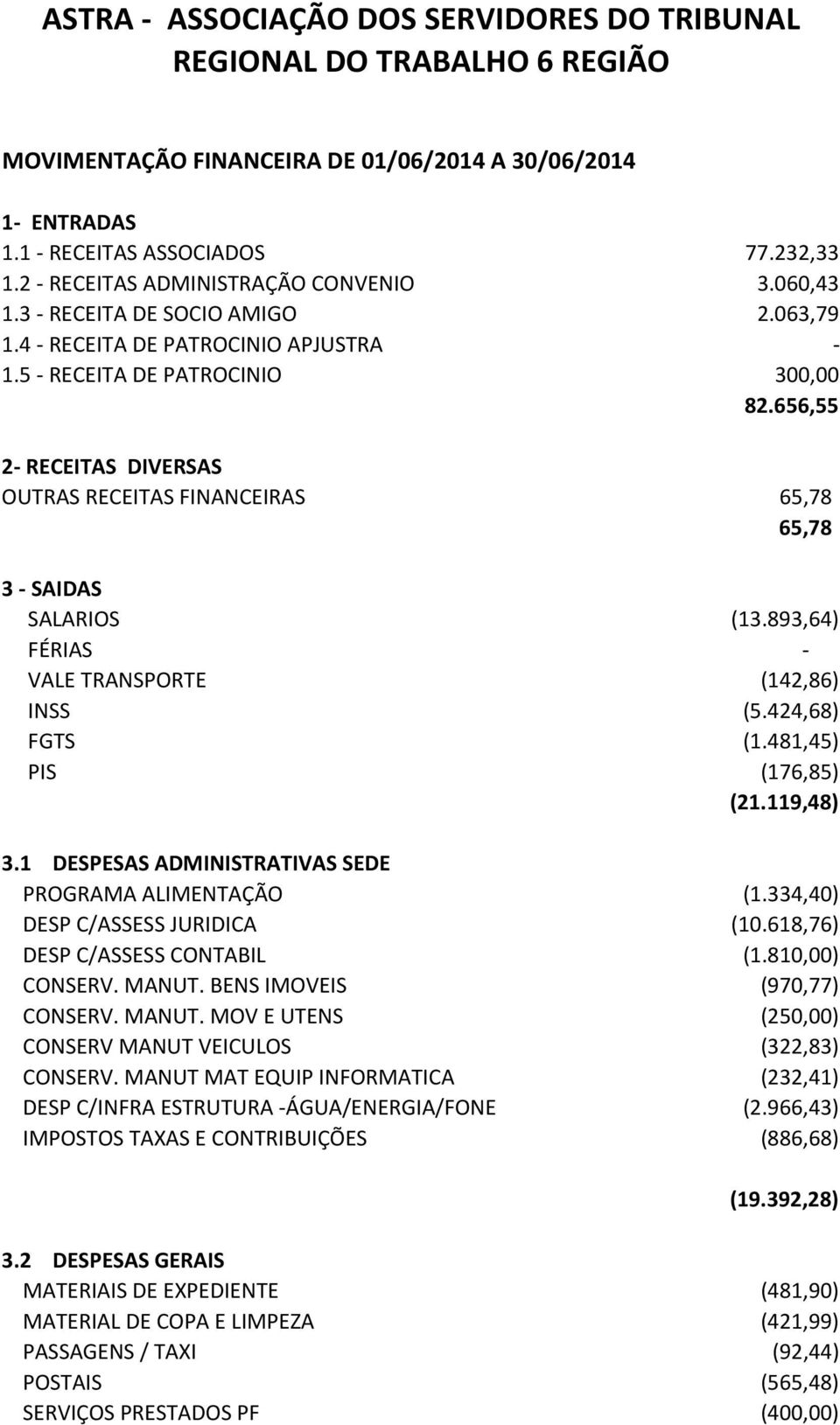 656,55 2- RECEITAS DIVERSAS OUTRAS RECEITAS FINANCEIRAS 65,78 65,78 3 - SAIDAS SALARIOS (13.893,64) FÉRIAS - VALE TRANSPORTE (142,86) INSS (5.424,68) FGTS (1.481,45) PIS (176,85) (21.119,48) 3.