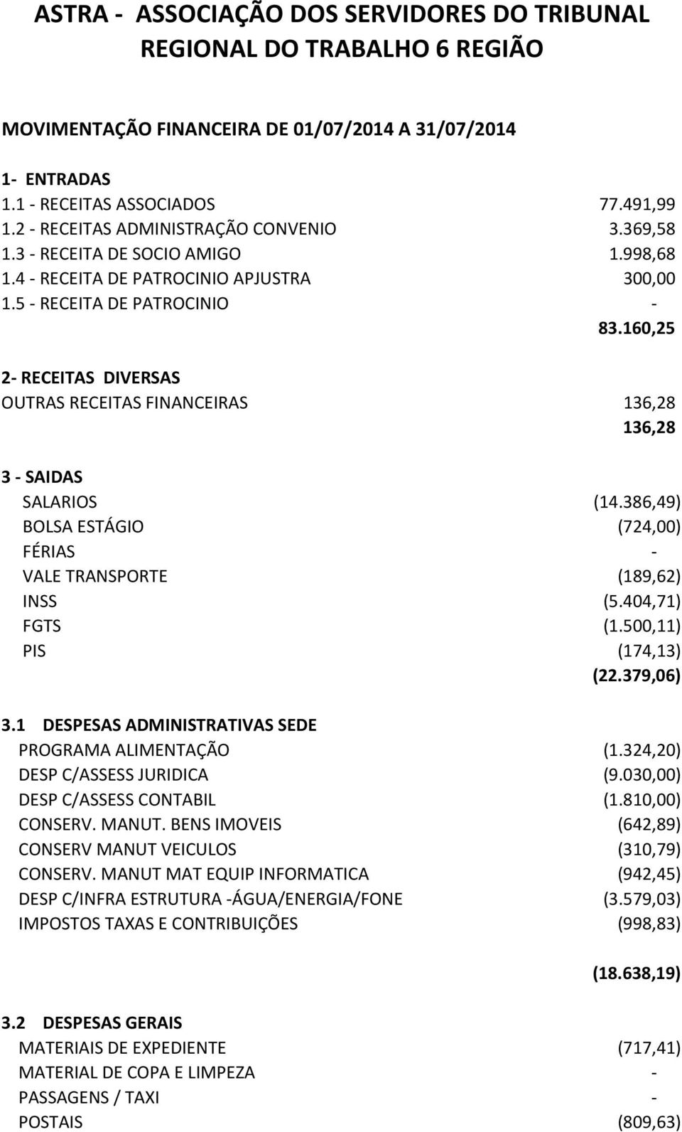 160,25 2- RECEITAS DIVERSAS OUTRAS RECEITAS FINANCEIRAS 136,28 136,28 3 - SAIDAS SALARIOS (14.386,49) BOLSA ESTÁGIO (724,00) FÉRIAS - VALE TRANSPORTE (189,62) INSS (5.404,71) FGTS (1.