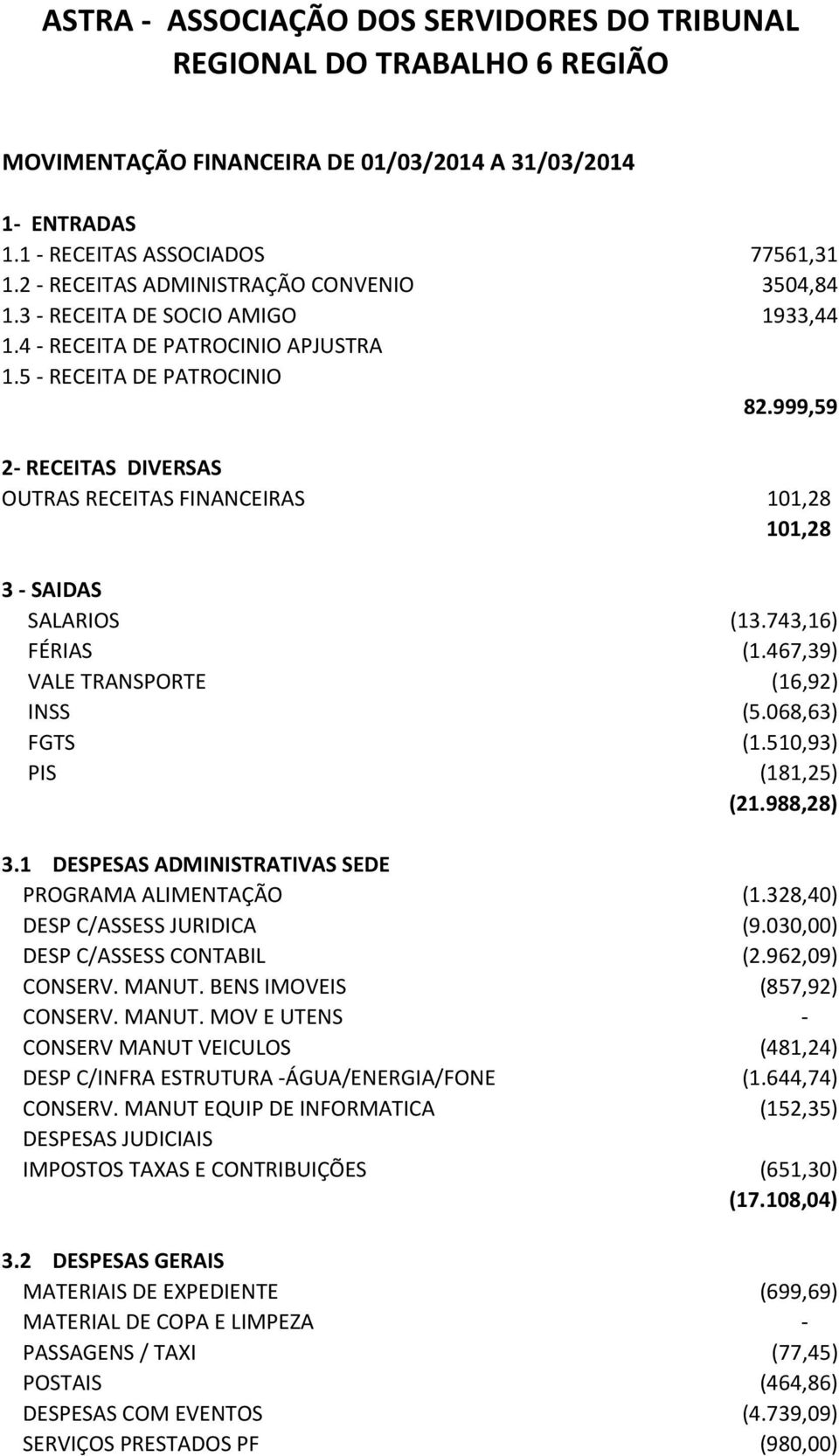 999,59 2- RECEITAS DIVERSAS OUTRAS RECEITAS FINANCEIRAS 101,28 101,28 3 - SAIDAS SALARIOS (13.743,16) FÉRIAS (1.467,39) VALE TRANSPORTE (16,92) INSS (5.068,63) FGTS (1.510,93) PIS (181,25) (21.