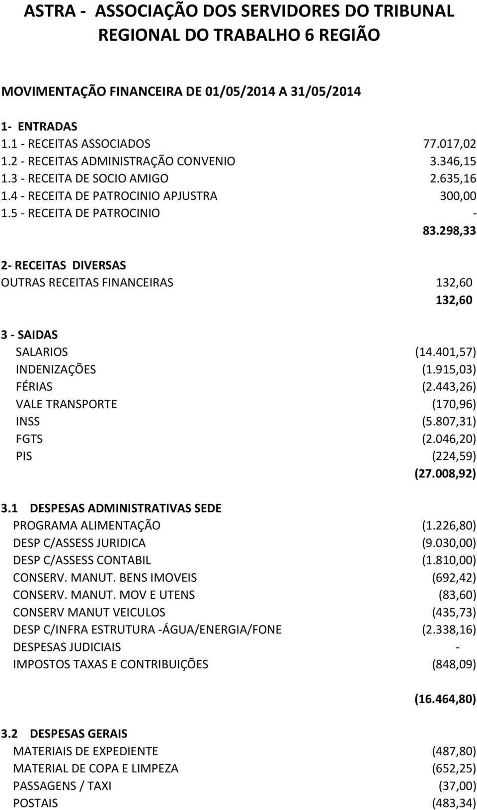 298,33 2- RECEITAS DIVERSAS OUTRAS RECEITAS FINANCEIRAS 132,60 132,60 3 - SAIDAS SALARIOS (14.401,57) INDENIZAÇÕES (1.915,03) FÉRIAS (2.443,26) VALE TRANSPORTE (170,96) INSS (5.807,31) FGTS (2.