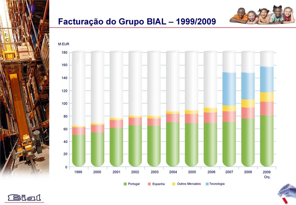 2002 2003 2004 2005 2006 2007 2008 2009 Orç.