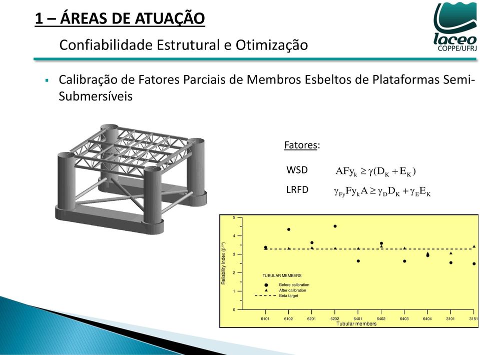 FyFyk A D DK E E K 5 4 Reliability Index ( ) 3 2 TUBULAR MEMBERS Before calibration After