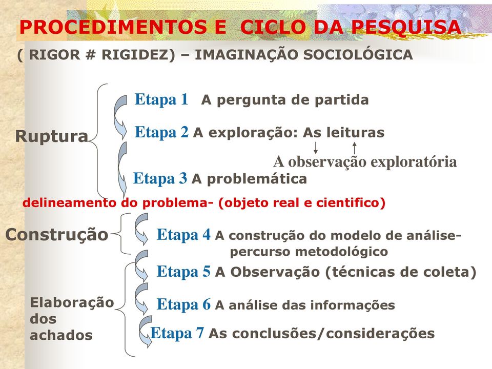 (objeto real e cientifico) Construção Elaboração dos achados Etapa 4 A construção do modelo de análisepercurso