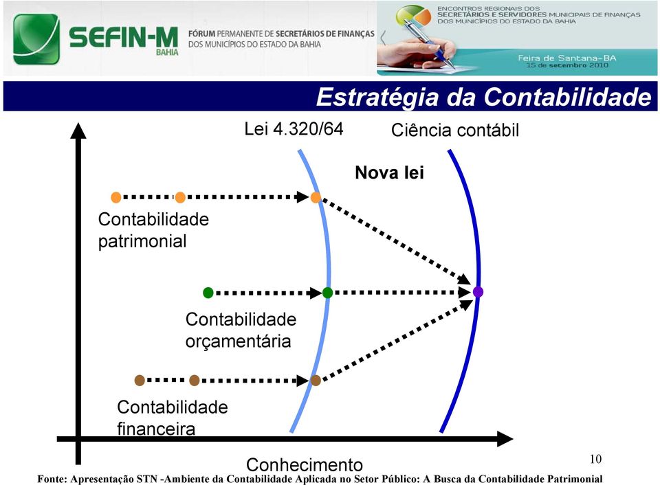 Contabilidade orçamentária Contabilidade financeira Conhecimento