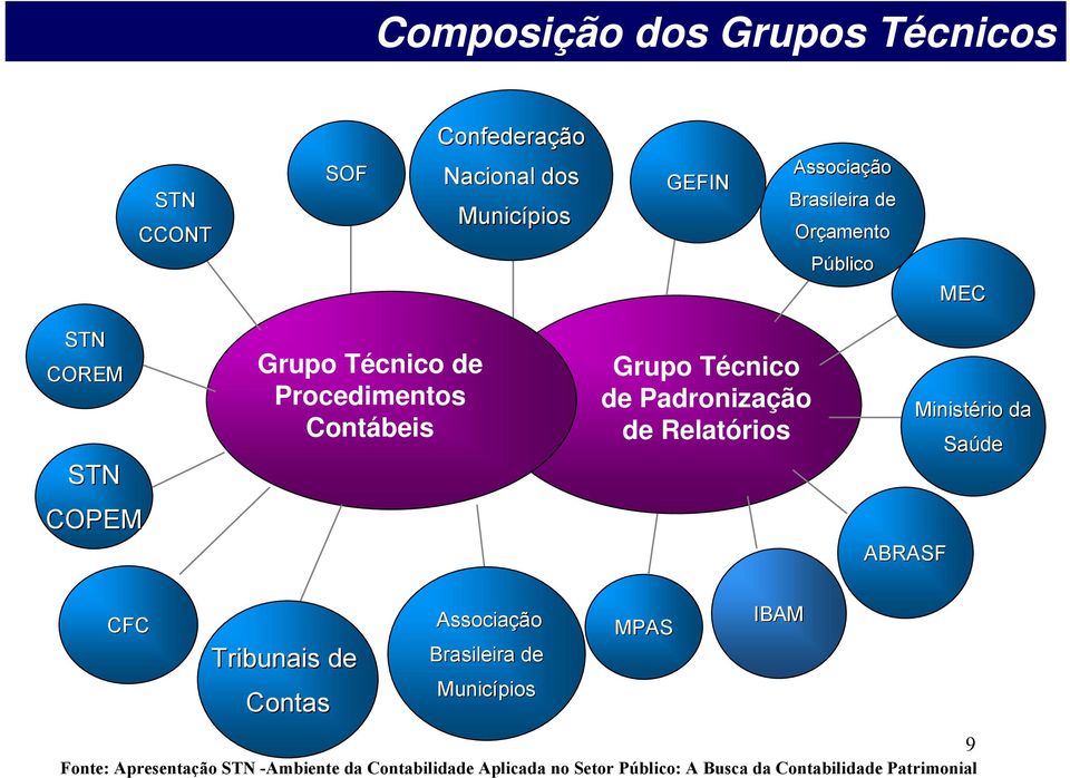 Relatórios Ministério da Saúde COPEM ABRASF CFC Tribunais de Contas Associação Brasileira de Municípios MPAS IBAM