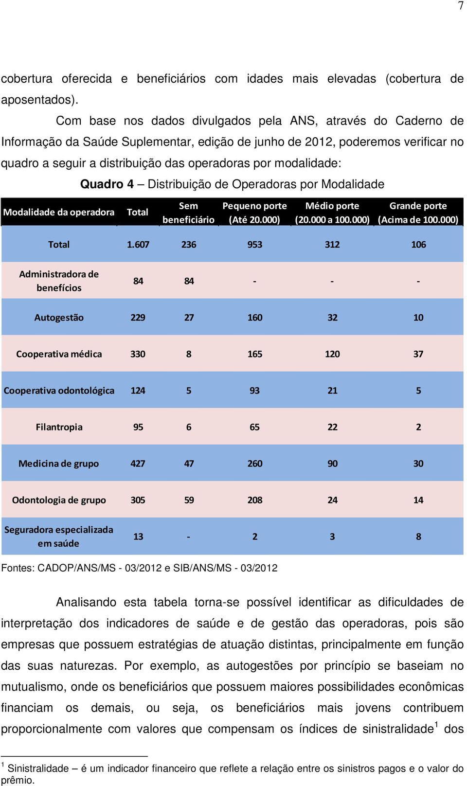 modalidade: Quadro 4 Distribuição de Operadoras por Modalidade Modalidade da operadora Total Sem beneficiário Pequeno porte Médio porte Grande porte (Até 20.000) (20.000 a 100.000) (Acima de 100.