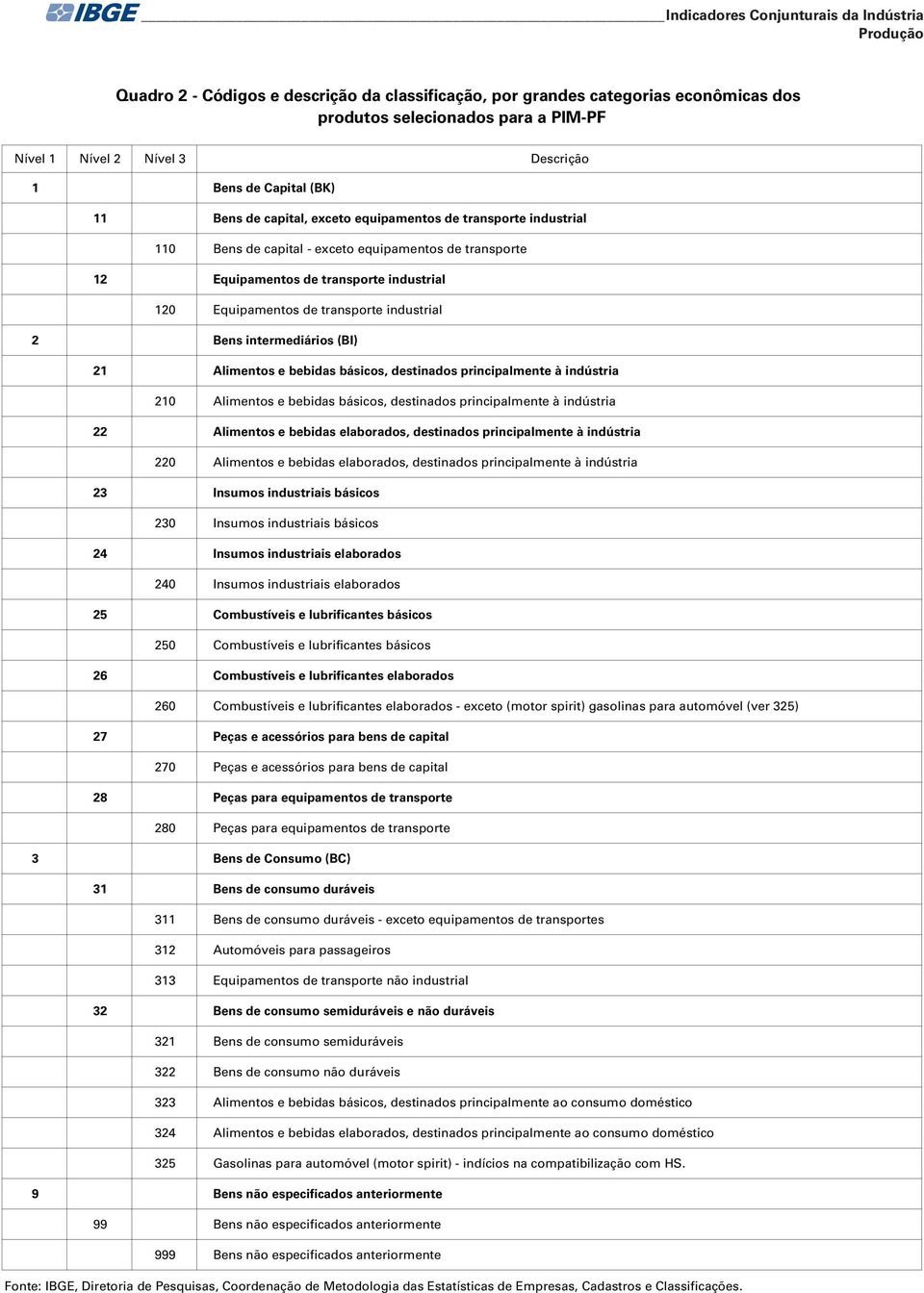 Equipamentos de transporte industrial 2 Bens intermediários (BI) 21 Alimentos e bebidas básicos, destinados principalmente à indústria 210 Alimentos e bebidas básicos, destinados principalmente à