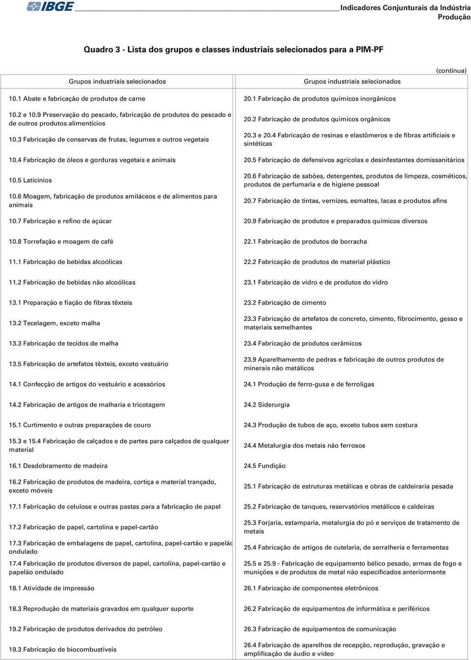 9 Preservação do pescado, fabricação de produtos do pescado e de outros produtos alimentícios 10.3 Fabricação de conservas de frutas, legumes e outros vegetais 20.