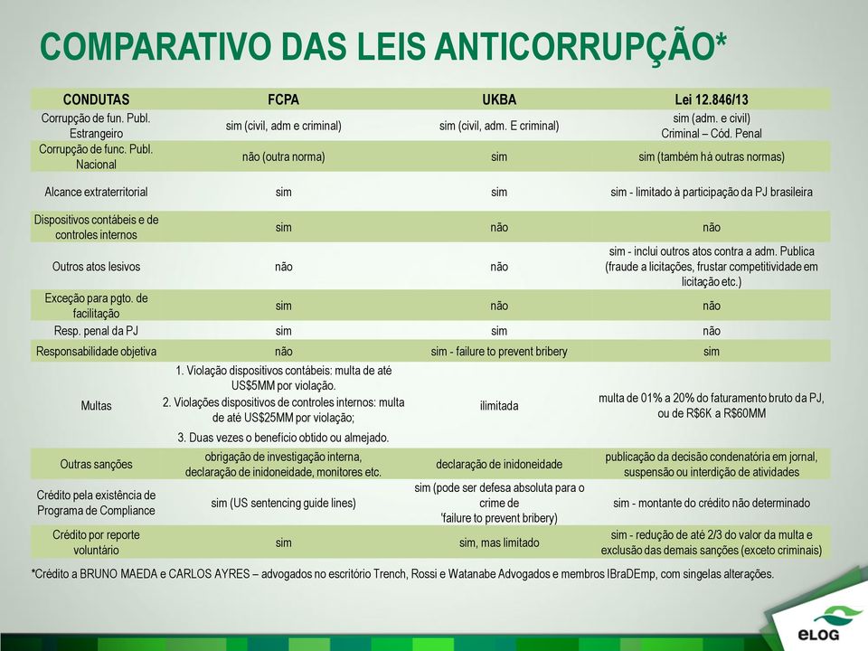 não (outra norma) sim sim (também há outras normas) Nacional Alcance extraterritorial sim sim sim - limitado à participação da PJ brasileira Dispositivos contábeis e de controles internos sim não não