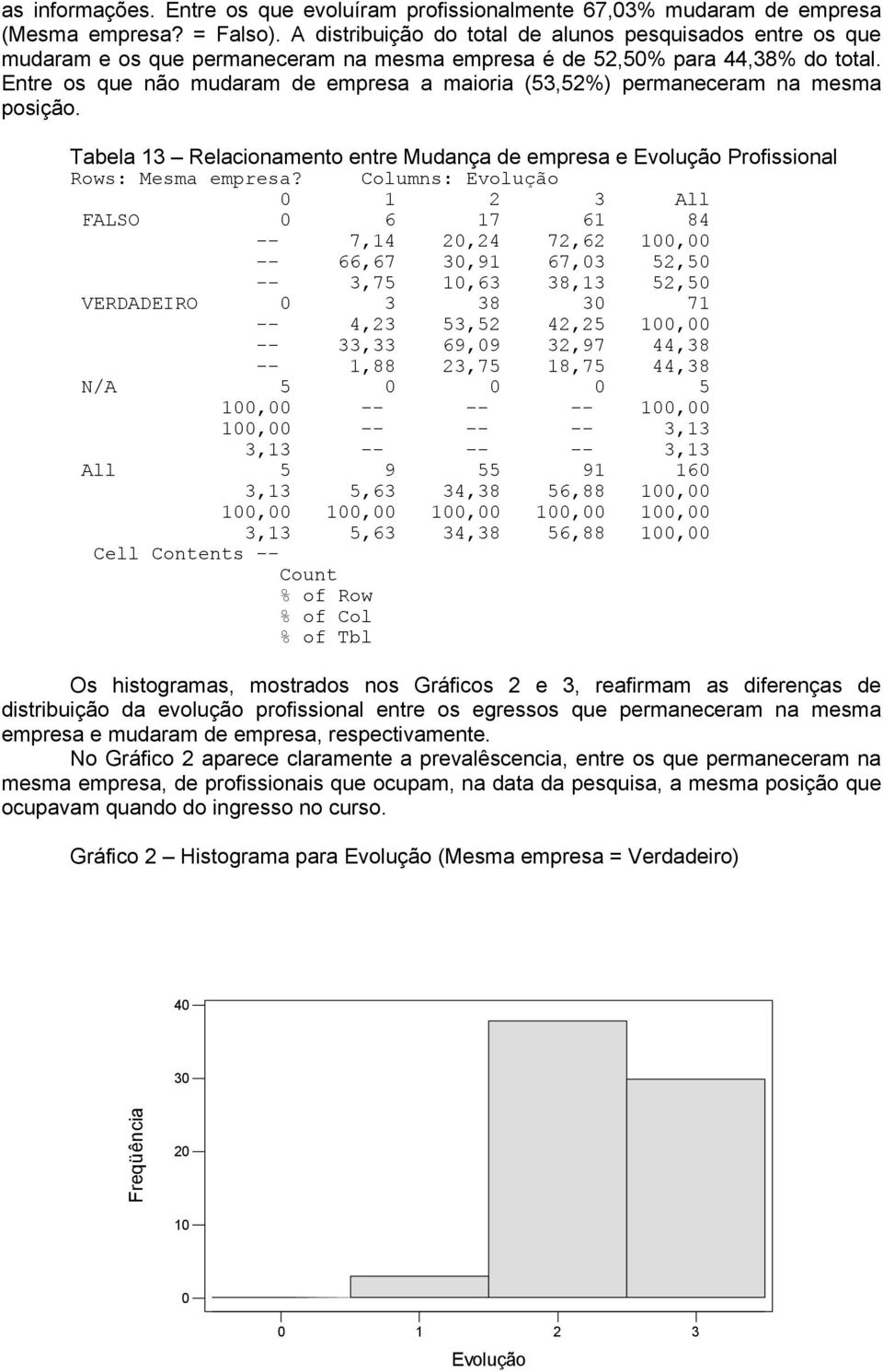 Entre os que não mudaram de empresa a maioria (53,52%) permaneceram na mesma posição. Tabela 13 Relacionamento entre Mudança de empresa e Evolução Profissional Rows: Mesma empresa?