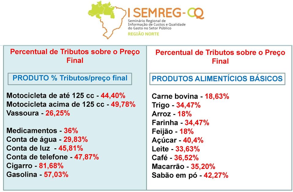 Cigarro - 81,68% Gasolina - 57,03% Percentual de Tributos sobre o Preço Final PRODUTOS ALIMENTÍCIOS BÁSICOS Carne bovina - 18,63%