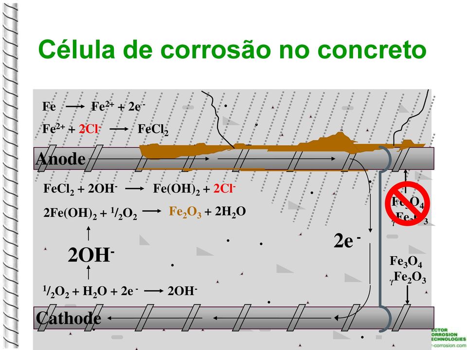 1 / 2 O 2 Fe 2 O 3 + 2H 2 O 2OH - 1 / 2 O 2 + H 2 O + 2e -