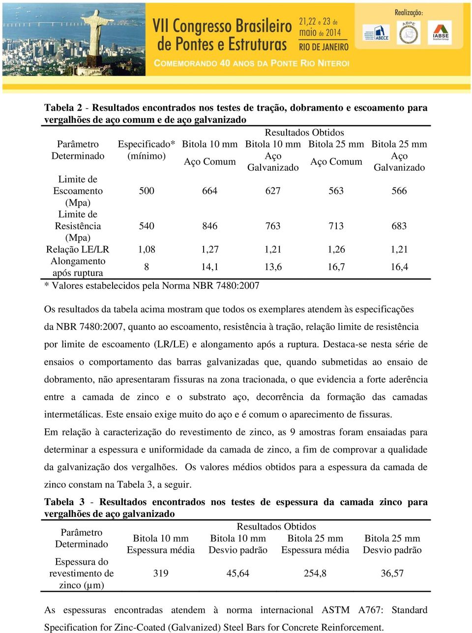 Relação LE/LR 1,08 1,27 1,21 1,26 1,21 Alongamento após ruptura 8 14,1 13,6 16,7 16,4 * Valores estabelecidos pela Norma NBR 7480:2007 Os resultados da tabela acima mostram que todos os exemplares