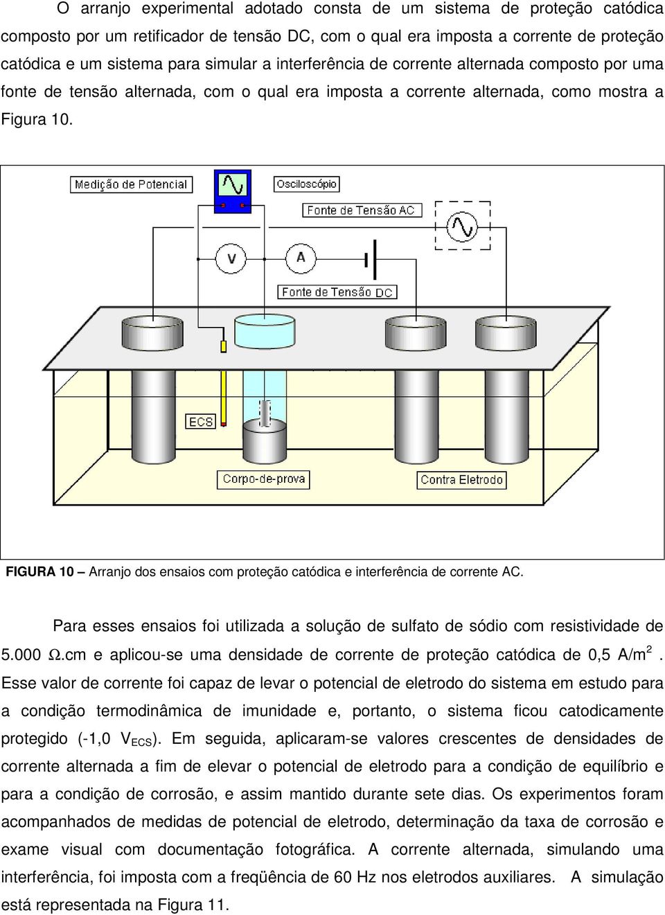 FIGURA 10 Arranjo dos ensaios com proteção catódica e interferência de corrente AC. Para esses ensaios foi utilizada a solução de sulfato de sódio com resistividade de 5.000 Ω.