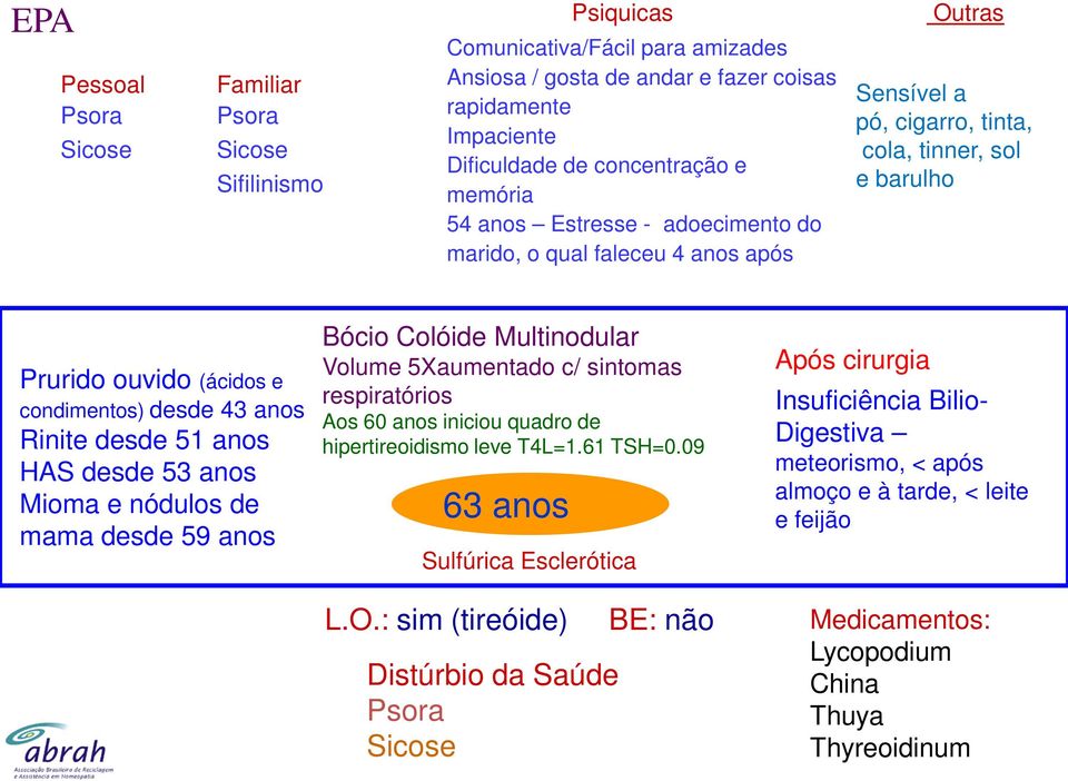 Rinite desde 51 anos HAS desde 53 anos Mioma e nódulos de mama desde 59 anos Bócio Colóide Multinodular Volume 5Xaumentado c/ sintomas respiratórios Aos 60 anos iniciou quadro de hipertireoidismo