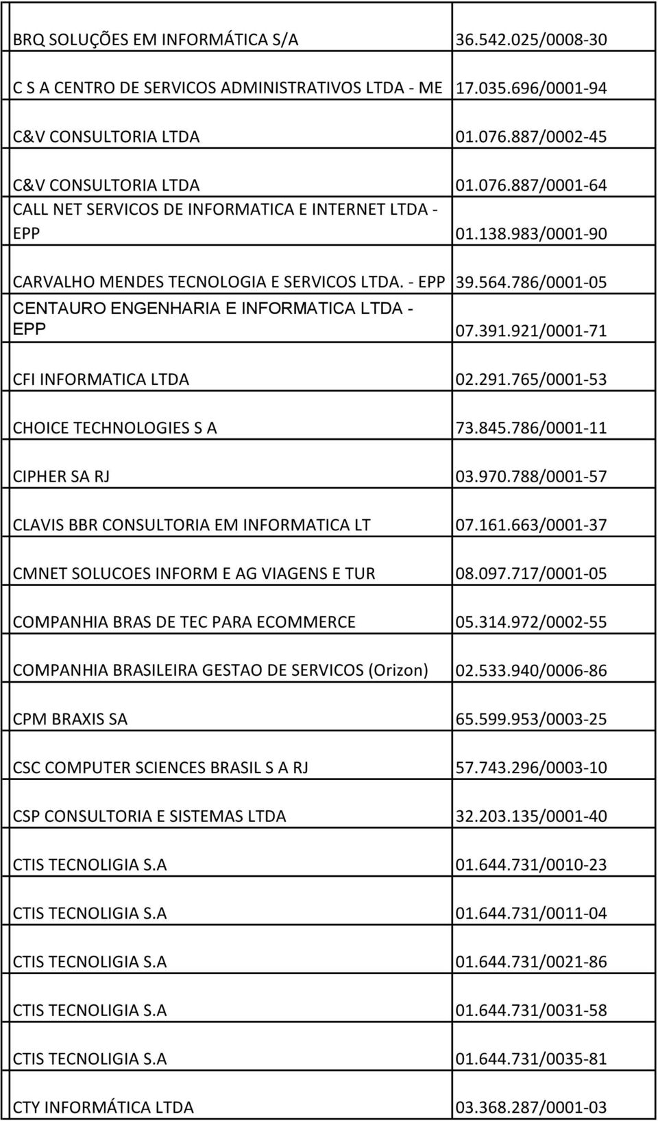 786/0001-05 CENTAURO ENGENHARIA E INFORMATICA LTDA - EPP 07.391.921/0001-71 CFI INFORMATICA LTDA 02.291.765/0001-53 CHOICE TECHNOLOGIES S A 73.845.786/0001-11 CIPHER SA RJ 03.970.