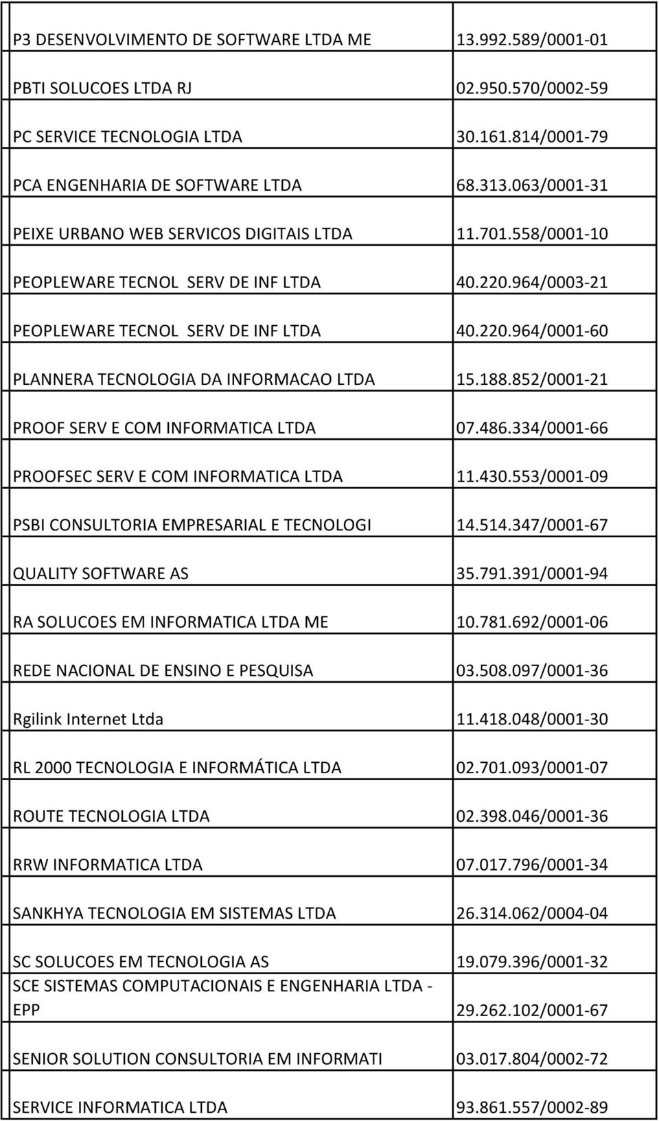 188.852/0001-21 PROOF SERV E COM INFORMATICA LTDA 07.486.334/0001-66 PROOFSEC SERV E COM INFORMATICA LTDA 11.430.553/0001-09 PSBI CONSULTORIA EMPRESARIAL E TECNOLOGI 14.514.