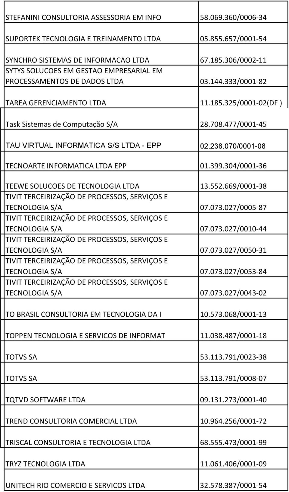 477/0001-45 TAU VIRTUAL INFORMATICA S/S LTDA - EPP 02.238.070/0001-08 TECNOARTE INFORMATICA LTDA EPP 01.399.304/0001-36 TEEWE SOLUCOES DE TECNOLOGIA LTDA 13.552.669/0001-38 TECNOLOGIA S/A 07.073.