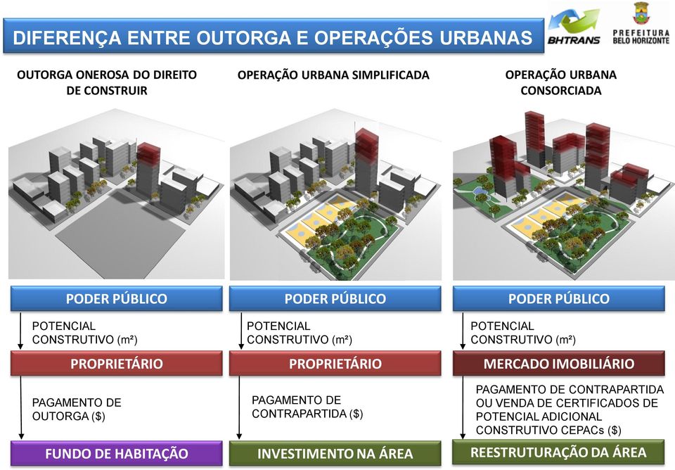 POTENCIAL CONSTRUTIVO (m²) PROPRIETÁRIO PAGAMENTO DE CONTRAPARTIDA ($) INVESTIMENTO NA ÁREA PODER PÚBLICO POTENCIAL CONSTRUTIVO