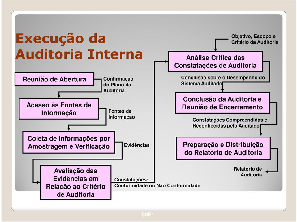 Encerramento Constatações Compreendidas e Reconhecidas pelo Auditado Coleta de Informações por Amostragem e Verificação Evidências