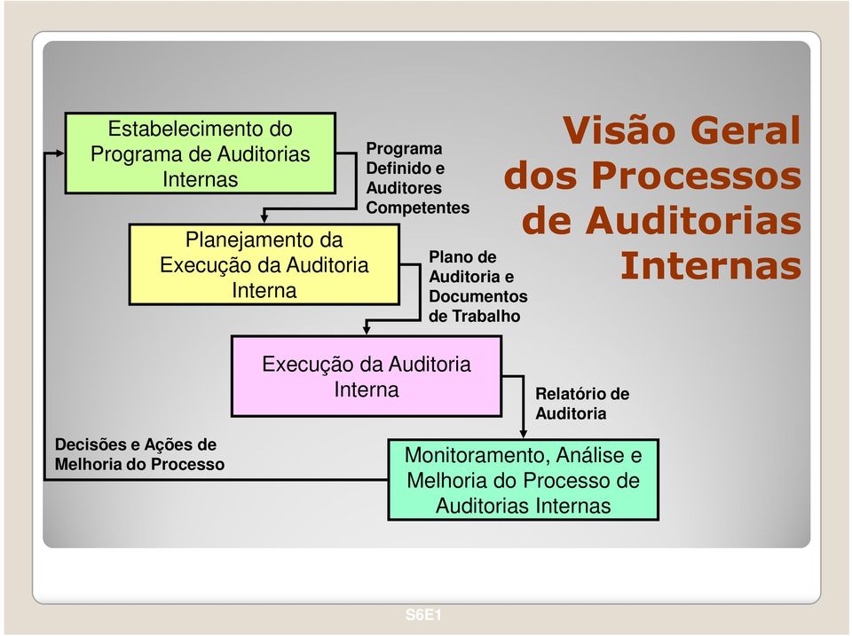 Geral dos Processos de s Internas Execução da Interna Relatório de Decisões e