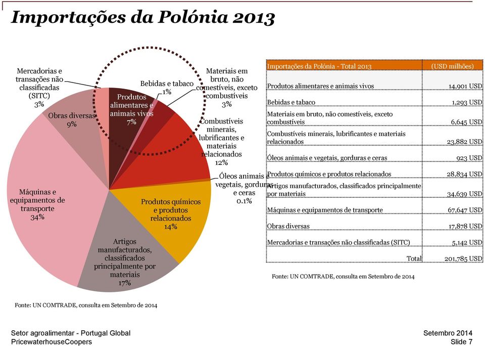 Total 2013 Produtos alimentares e animais vivos Bebidas e tabaco Materiais em bruto, não comestíveis, exceto combustíveis Combustíveis minerais, lubrificantes e materiais relacionados Óleos animais e