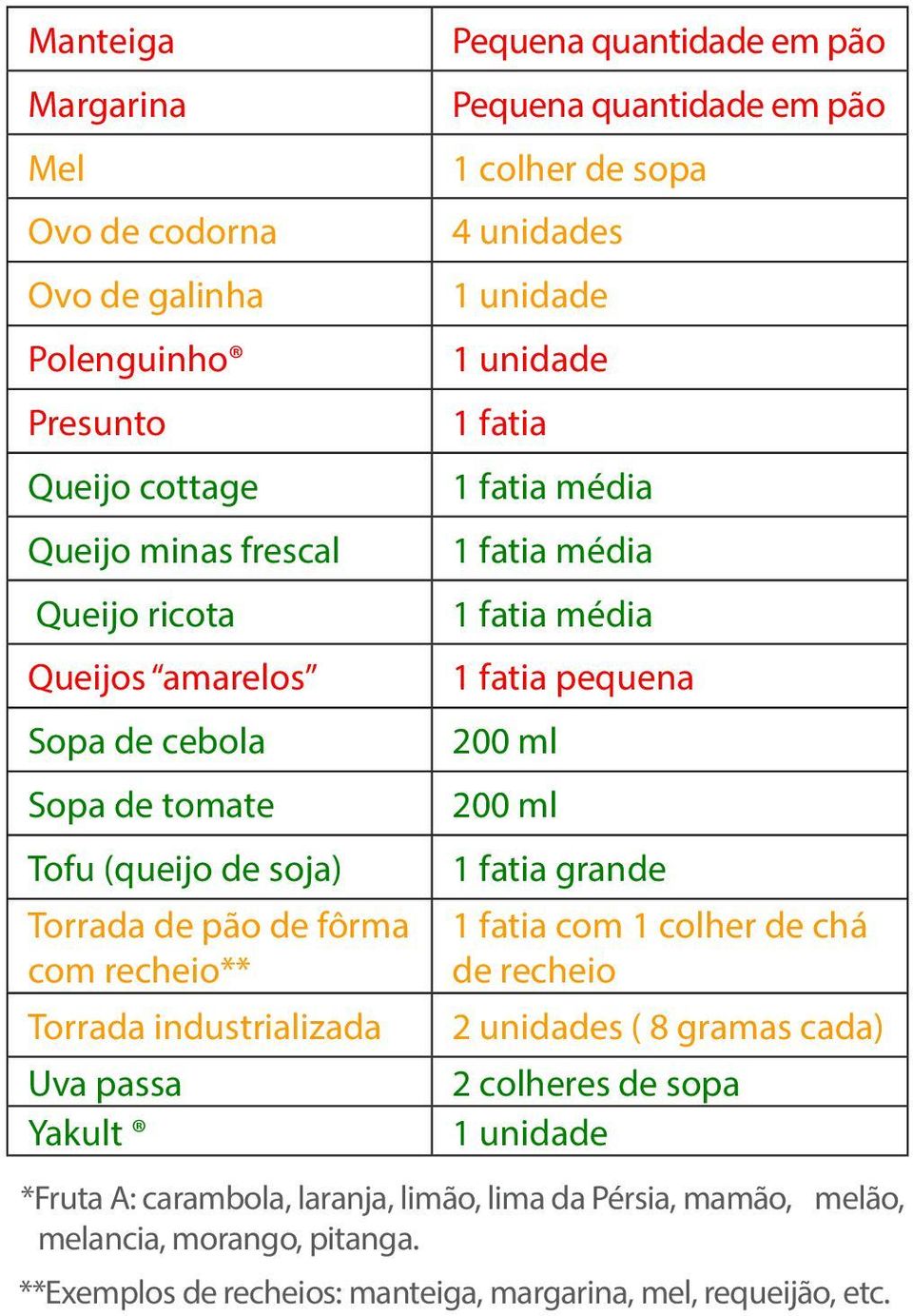 de sopa 4 unidades 1 fatia 1 fatia média 1 fatia média 1 fatia média 1 fatia pequena 1 fatia grande 1 fatia com 1 colher de chá de recheio 2 unidades ( 8 gramas cada) 2