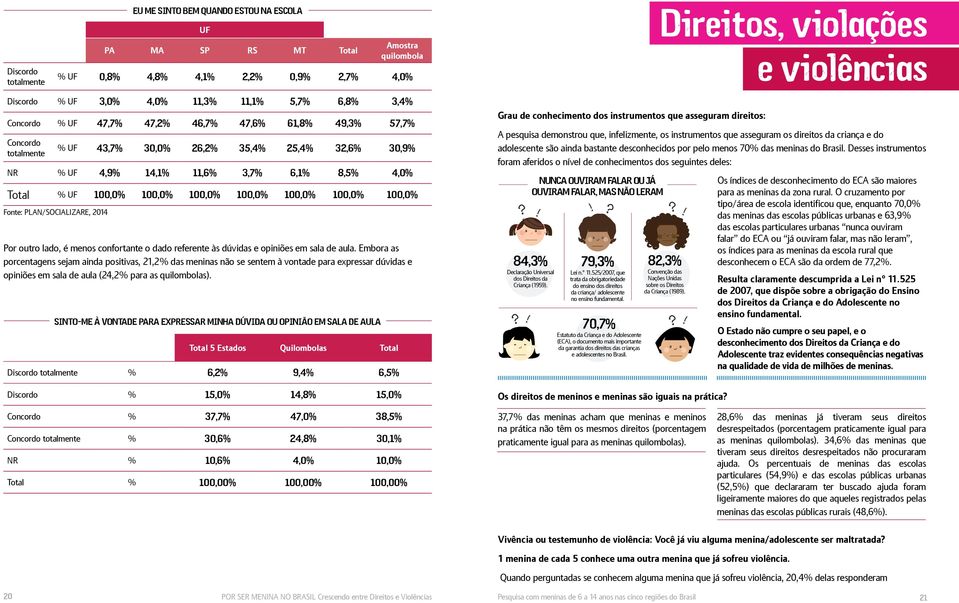 Não % 70,1% 76,1% 66,6% 73,8% 75,9% 72,2% 82,6% Sim % 26,4% 13,3% 22,4% 19,9% 19,7% 20,4% 14,1% NR % 3,5% 10,6% 11,0% 6,3% 4,4% 7,5% 3,4% Total % 100,0% 100,0% 100,0% 100,0% 100,0% 100,0% 100,0% Bem