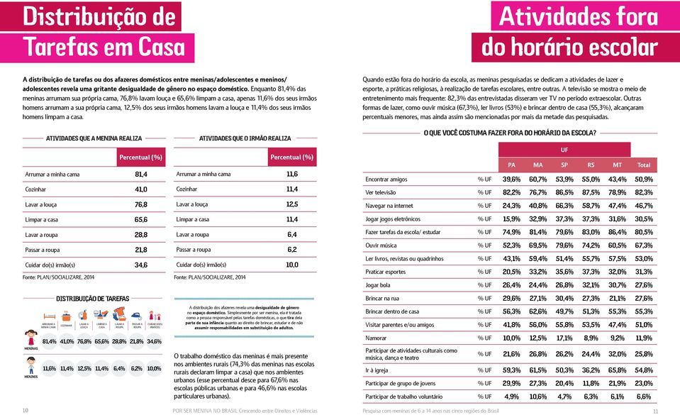 Somando as meninas que estão trabalhando com aquelas que já trabalharam, mas que não trabalham atualmente, um total de 13,6% das meninas de 6 a 14 anos no Brasil trabalham ou já tiveram experiência