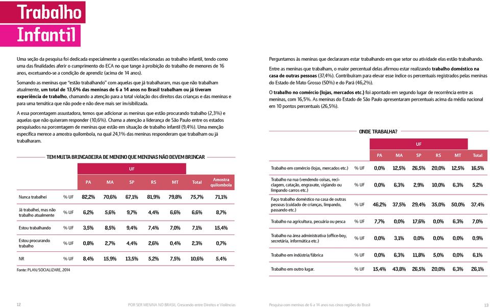 Quase 1/3 das meninas, ou 31,7%, avalia que o tempo para brincar é insuficiente durante a semana.