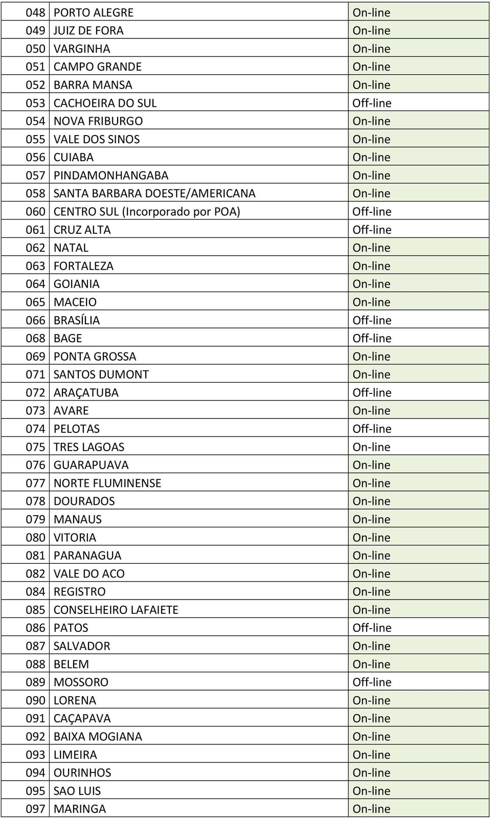 On-line 064 GOIANIA On-line 065 MACEIO On-line 066 BRASÍLIA Off-line 068 BAGE Off-line 069 PONTA GROSSA On-line 071 SANTOS DUMONT On-line 072 ARAÇATUBA Off-line 073 AVARE On-line 074 PELOTAS Off-line