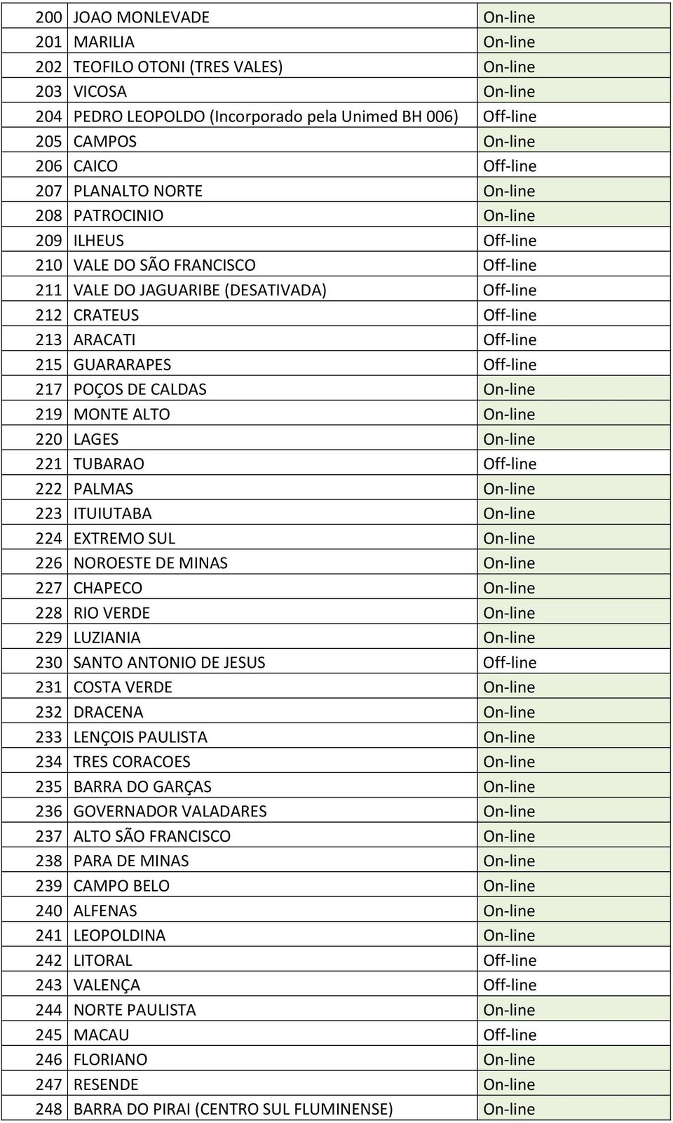 215 GUARARAPES Off-line 217 POÇOS DE CALDAS On-line 219 MONTE ALTO On-line 220 LAGES On-line 221 TUBARAO Off-line 222 PALMAS On-line 223 ITUIUTABA On-line 224 EXTREMO SUL On-line 226 NOROESTE DE