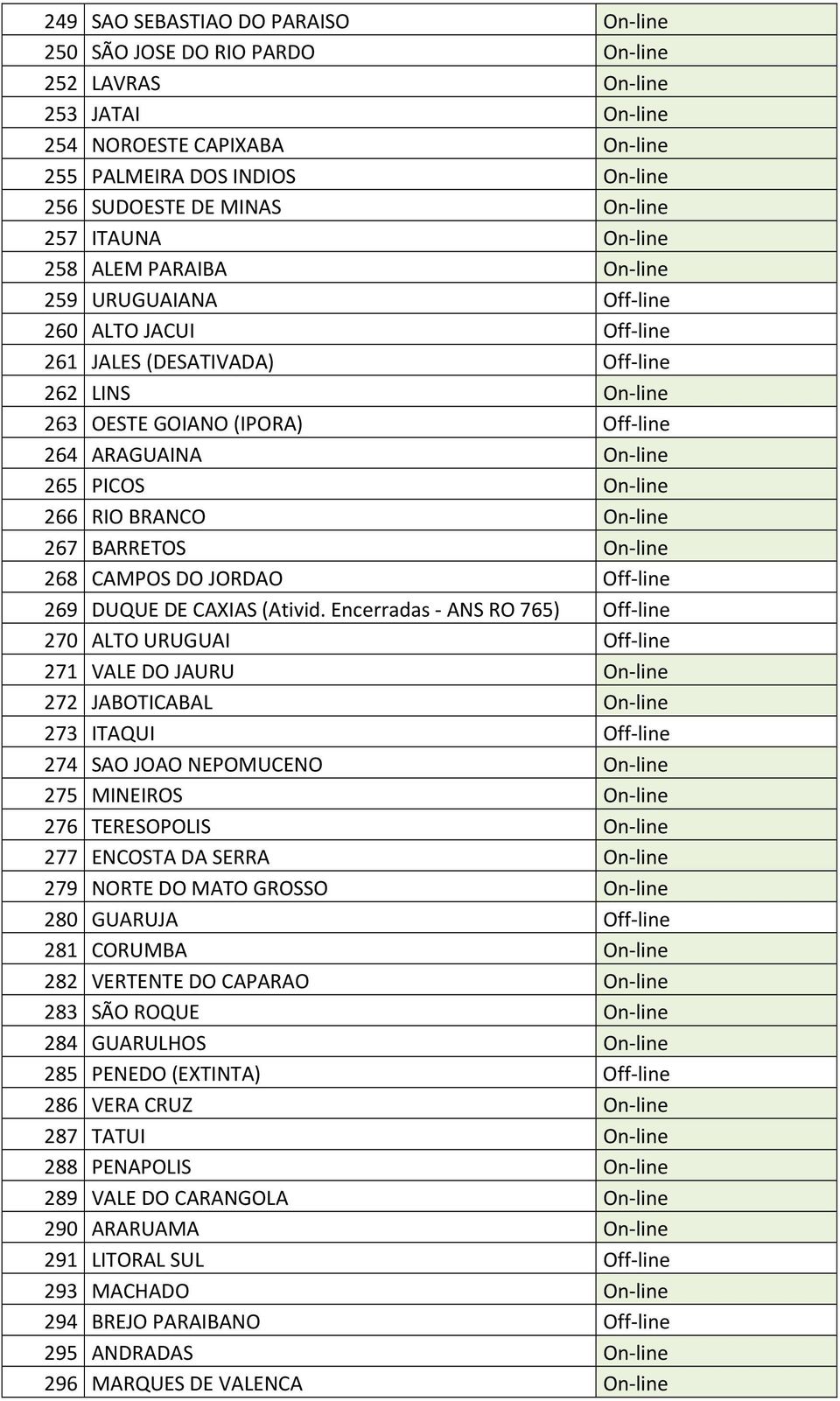 265 PICOS On-line 266 RIO BRANCO On-line 267 BARRETOS On-line 268 CAMPOS DO JORDAO Off-line 269 DUQUE DE CAXIAS (Ativid.