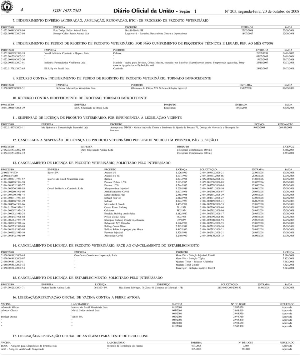 Leptospirose 8/07/2007 22/09/2008 8 INDEFERIMENTO DE PEDIDO DE REGISTRO DE PRODUTO VETERINÁRIO, POR NÃO CUMPRIMENTO DE REQUISITOS TÉCNICOS E LEGAIS, REF AO MÊS 07/2008 PROCESSO EMPRESA P R O D U TO