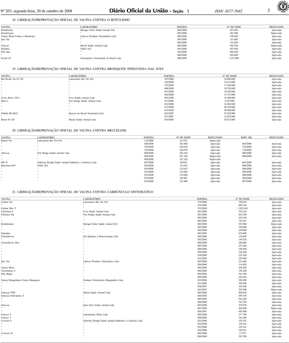 Star Vac " 003/2008 3 660 Aprovada " " 004/2008 34850 Aprovada Linovac Merial Saúde Animal Ltda 00/2008 592520 Reprovada Botulina Vallée S/A 00/2008 95950 Aprovada Poli Star " 00/2008 988650 Aprovada