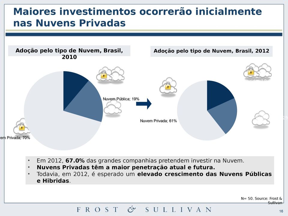 2% em Privada; 70% Em 2012, 67.0% das grandes companhias pretendem investir na Nuvem.