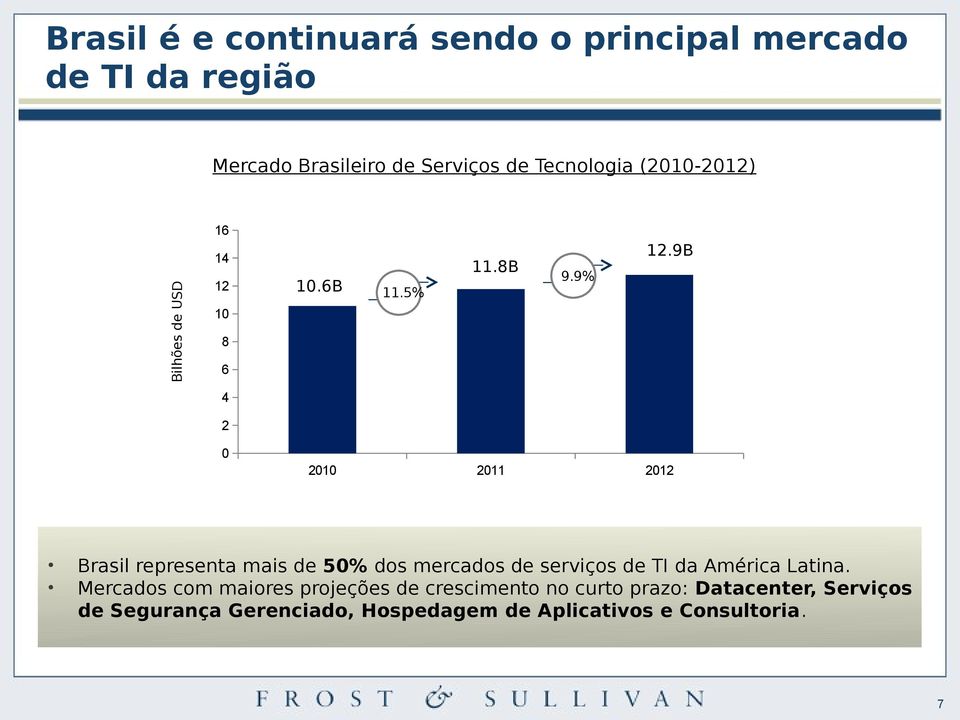 9B 4 2 0 2010 2011 2012 Brasil representa mais de 50% dos mercados de serviços de TI da América Latina.