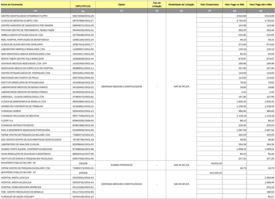 792,00 CENTRO AVANCADO DE DIAGNOSTICO POR IMAGEM 08846570/0001-09 - 144,99 144,99 PRATICAR CENTRO DE TREINAMENTO, REABILITAÇÃO 09446425/0001-01 - 352,00 352,00 ISABELA GARCIA OFTALMOLOGIA SS LTDA