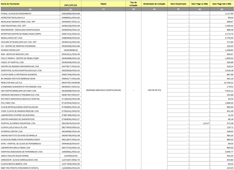 065,40 RADIOMASTER - RADIOLOGIA ODONTOLOGICA 04558329/0001-23 - - 888,48 SPORTFISIO-CENTRO DE REABILITACAO CORPO 04607201/0001-02 - - 2.173,70 MEDALLIANCE NET LTDA 04860636/0001-64 - - 2.