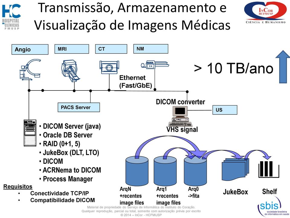 JukeBox (DLT, LTO) DICOM ACRNema to DICOM Process Manager Requisitos Conectividade TCP/IP